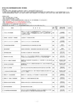 平成25年度 震災等緊急雇用対応事業一覧（県事業） H25.10現在