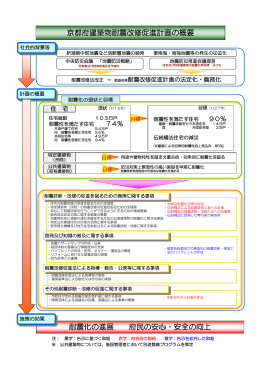 京都府建築物耐震改修促進計画の概要 耐震化の進展 府民の安心