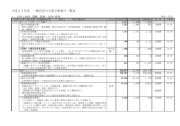 平成27年度 一般会計の主要な事業の一覧表