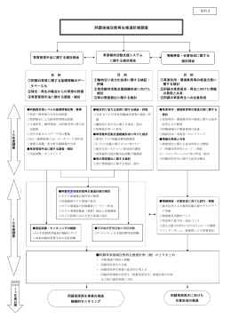 阿蘇地域自然再生推進計画調査の流れ