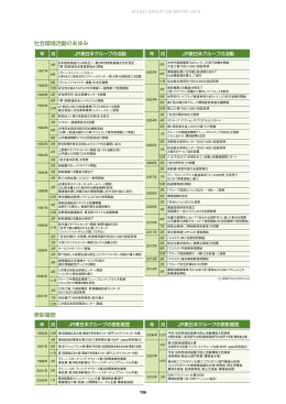 社会環境活動のあゆみ