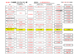 記入例＞ ごみ処理・リサイクルフロー図 [PDF形式：155KB] （新規