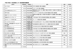 平成19年度 市民活動センター助成事業申請結果