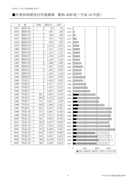 年度別相談受付件数推移 （昭和49年度∼平成 19 年度）