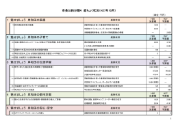 市長公約分類4 進ちょく状況（H27年10月） 4 魅せましょう