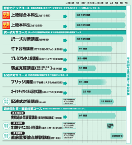 上級本科生（全125回）