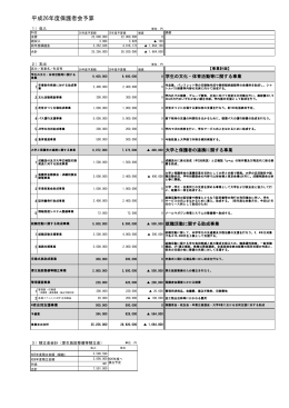 保護者会の平成26年度予算書はこちらからダウンロードできます。（PDF