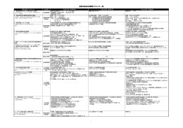 経済成長戦略プロジェクト 平成24年度計画と事業結果(223KB