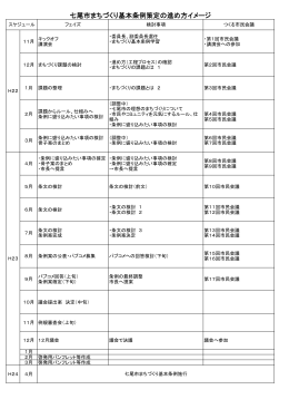 七尾市まちづくり基本条例策定の進め方イメージ