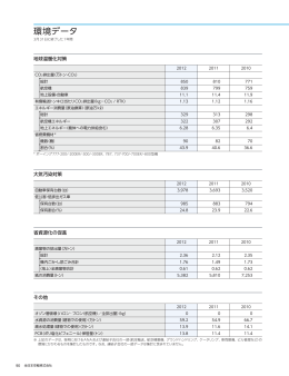 環境データ