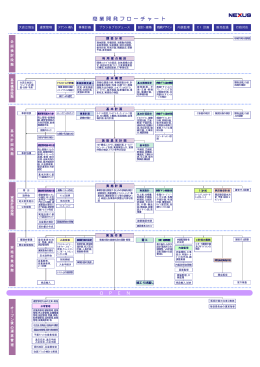 商 業 開 発 フ ロ ー チ ャ ー ト
