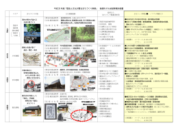 平成25 年度「歴史と文化が薫るまちづくり事業」 新規モデル地域