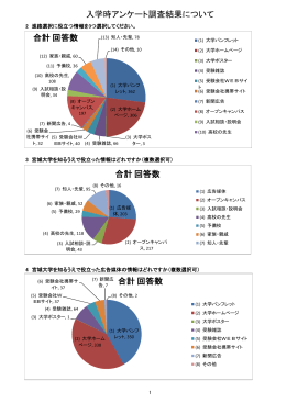 入学時アンケート調査結果について 合計回答数 合計回答数 合計回答数