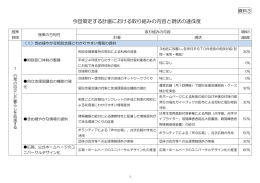 今回策定する計画における取り組みの内容と現状の達成度