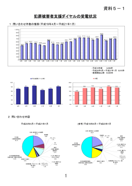 犯罪被害者支援ダイヤル受電状況