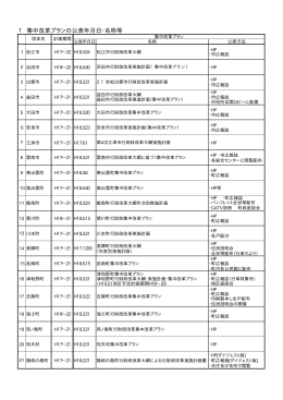 1 集中改革プランの公表年月日・名称等