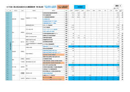 （資料3）平成27年度八溝山周辺地域定住自立圏連携事業一覧