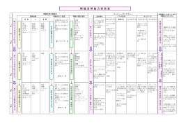 情 報 活 用 能 力 体 系 表