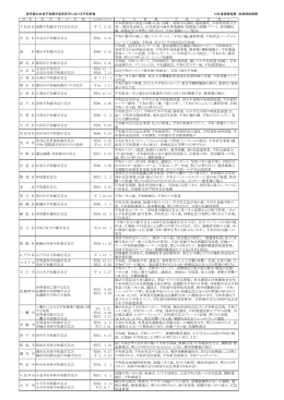 東京都の非核平和都市宣言区市における平和事業 24年度調査