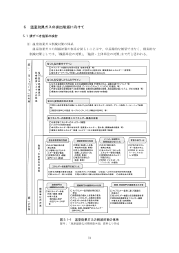 5 温室効果ガスの排出削減に向けて