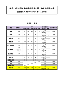 平成24年度男女共同参画推進に関する意識調査結果