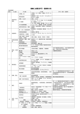 営業に必要な許可・登録等の例