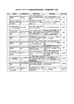佐伯市さいきブランド流通促進等事業補助金 事業審査結果一覧表