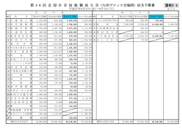 第 4 6 回 全 国 左 官 技 能 競 技 大 会（九州ブロック会福岡）収支予算書