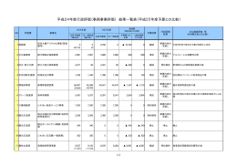 平成25年度予算との比較