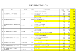 県域民間福祉団体配分内訳