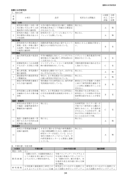 249 国際日本学研究所 Ⅰ．現状分析 項 番 小項目 長所 短所または