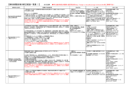 解約制限条項一覧表 - NPOひょうご消費者ネット