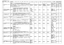 頁 取 組 担当部課 現 況 と 課 題 等 H16 H17 H18 H19