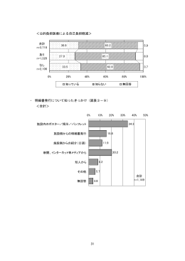31 ＜公的負担医療による自己負担軽減＞ ・ 明細書発行について知った