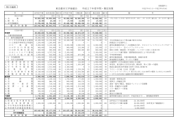 東京都市大学後援会 平成27年度中間・推定決算