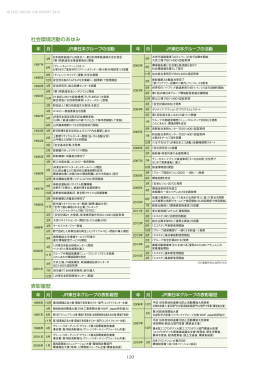 社会環境活動のあゆみ