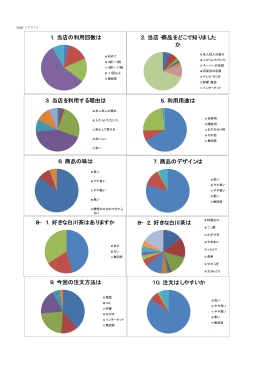 グラフ - 白川茶のますぶち園