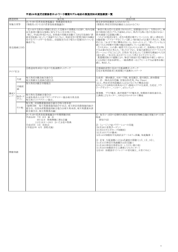 平成24年度花き関係者ネットワーク構築モデル地区の実施団体の実施