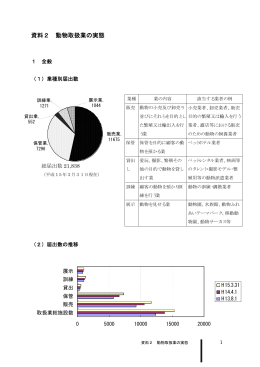 資料2 動物取扱業の実態 [PDF 311KB]