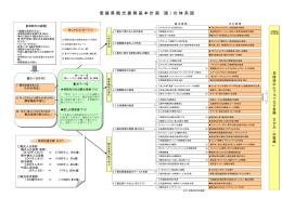 愛 媛 県 観 光 振 興 基 本 計 画 （ 案 ） の 体 系 図