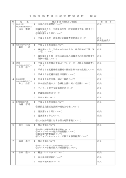 予算決算委員会総括質疑通告一覧表