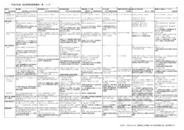 平成26年度 指定管理者業務報告一覧 （1／2）