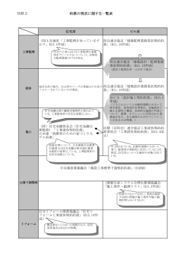 別紙2 約款の現状に関する一覧表