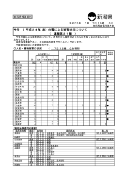 今冬 （ 度）の雪による被害状況について 速報第21報 （ ） 平成