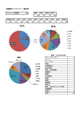 性別 年代 - 茶源郷祭り
