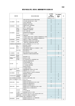 委託内容及び県、受託者、権限移譲市町の役割分担