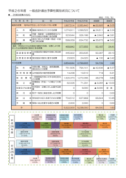 歳出予算（性質別）の状況