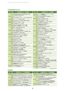 社会環境活動のあゆみ 表彰履歴