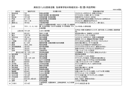 高校生による啓発活動 各高等学校の取組状況一覧（園・所訪問等）