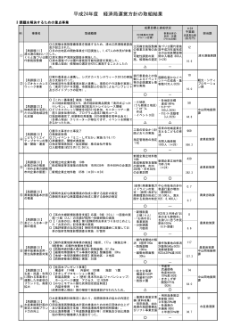 平成24年度 経済局運営方針の取組結果